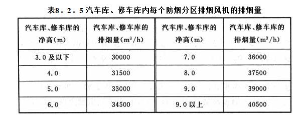 8．2．5 汽車庫、修車庫內(nèi)每個(gè)防煙分區(qū)排煙風(fēng)機(jī)的排煙量